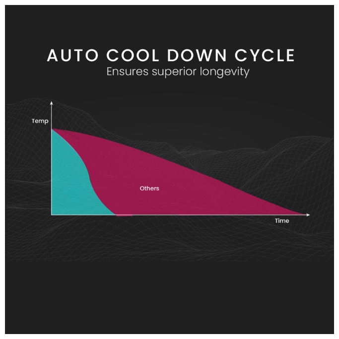 Diagram showing an auto cool down cycle with a focus on superior longevity.