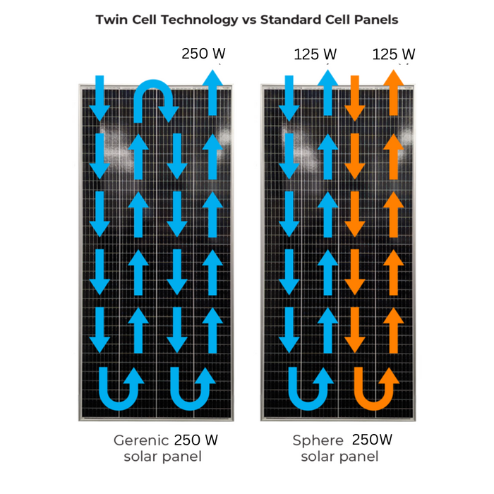 Sphere 250w Mono Crystalline Solar Panel with Twin Cell Technology - 670x1850x35mm