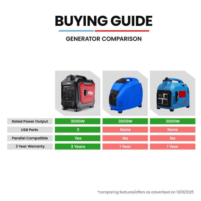 Comparison chart of three generators with features like power output, USB ports, and warranty.