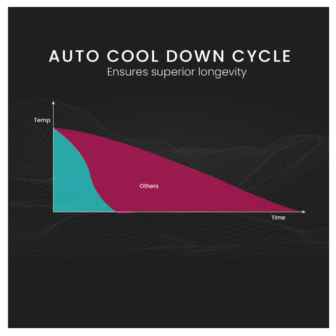 Graph showing 'Auto Cool Down Cycle' with temperature and time